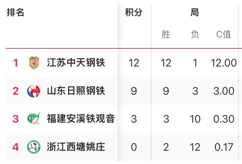 D组出线局势提前两轮确定，江苏和山东携手晋级四强山东女排历史首次进入联赛四强