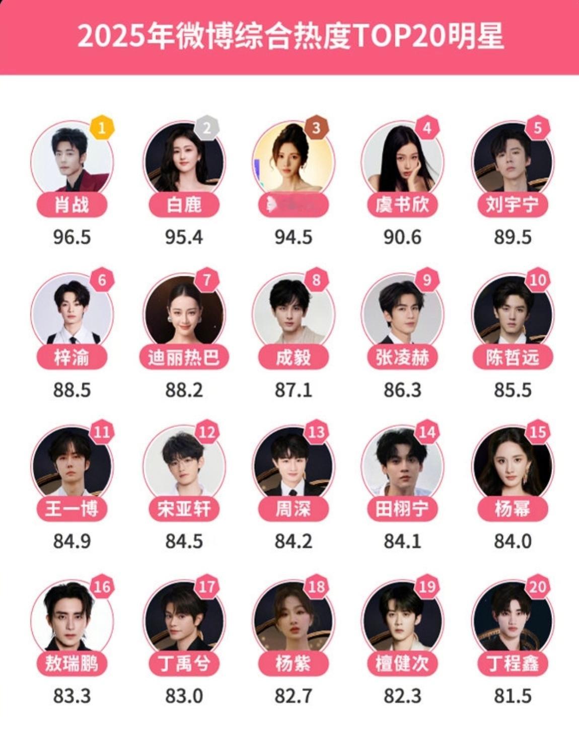 肖战登顶2025年微博热度榜 只能说不愧是肖战🙂↕️ 