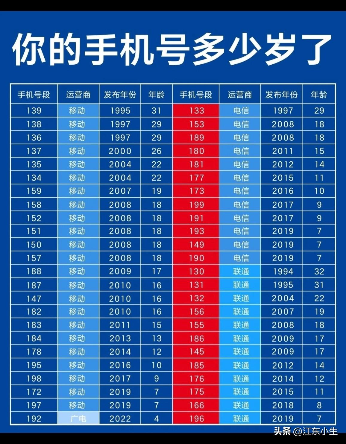 看看你的手机号多少岁了？