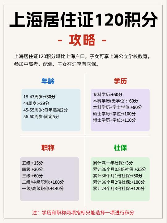 2025年上海居住证120积分攻略！