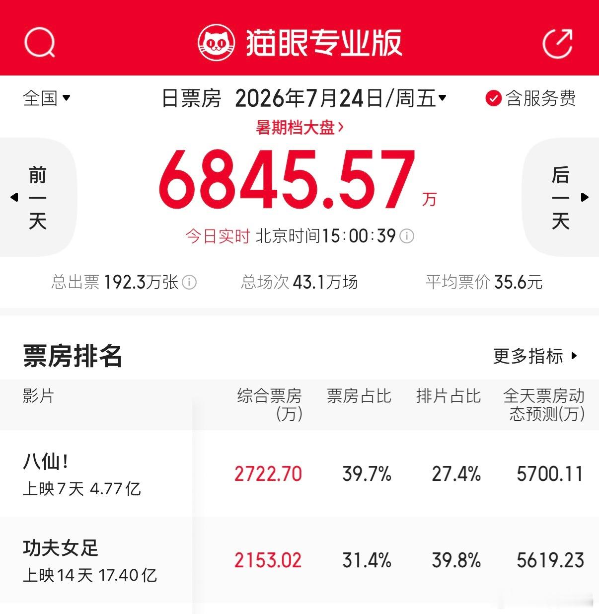 《八仙》预测票房20亿了，《功夫女足》预测票房从30亿降到了28亿，明后天的这个