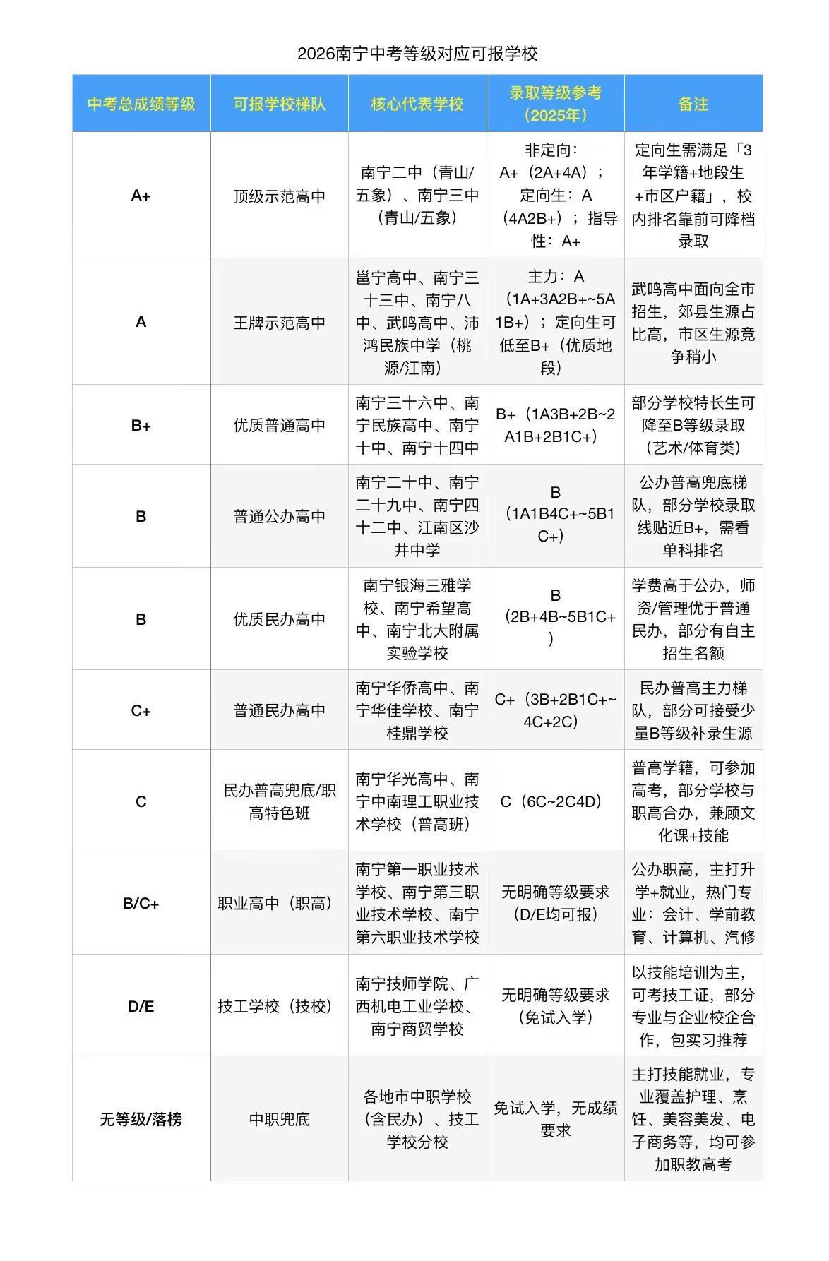 2026年广西南宁中考等级划分。你现在的成绩如何呢？广西中考 广西初三 家长必读
