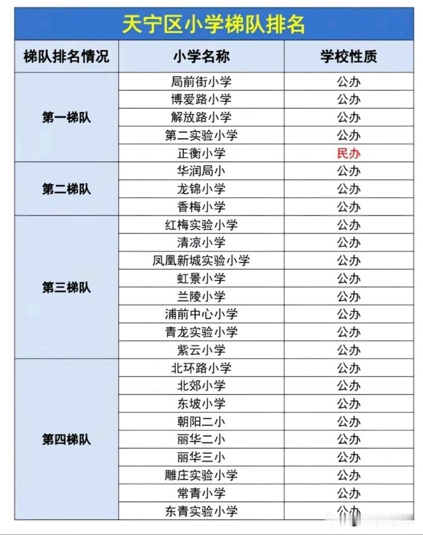 常州天宁区小学梯队排名出炉，全区划分为四大梯队，绝大多数学校为公办校，仅均衡小学