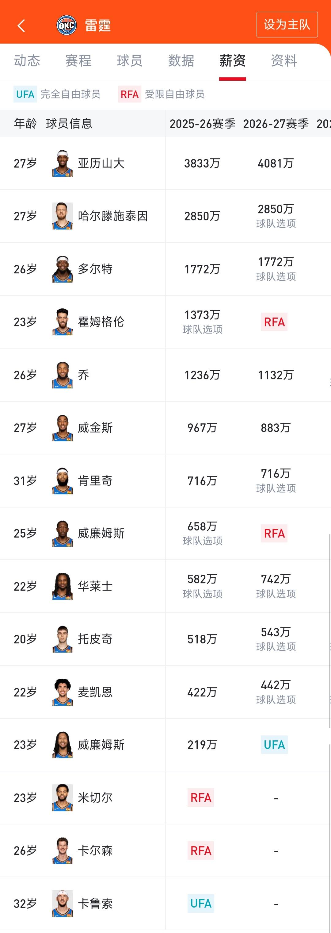 今年是雷霆王朝最后的辉煌，他们的童工合同快炸了！

亚历山大才3800万一年。