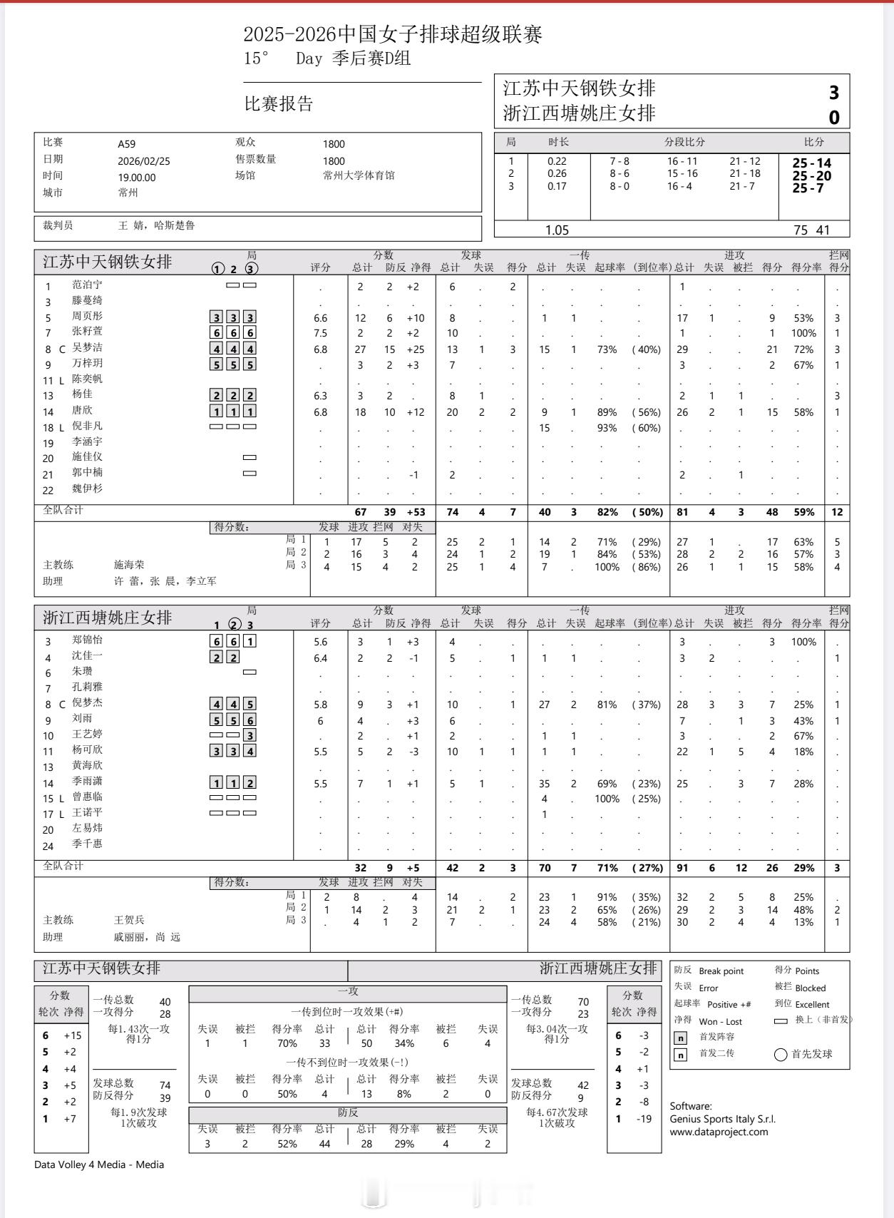 【技术统计】排超联赛季后赛第1轮，江苏女排3比0浙江女排（25-14 25-20