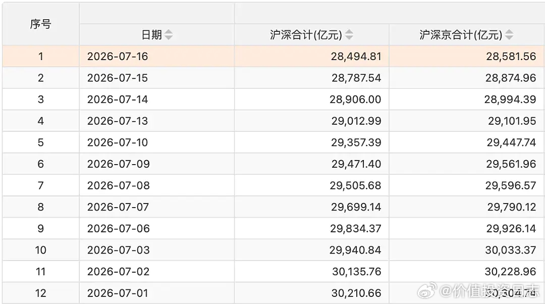 价值投资日志 截至7月16日，沪深北两融余额为28581.56亿元，较上一交易日
