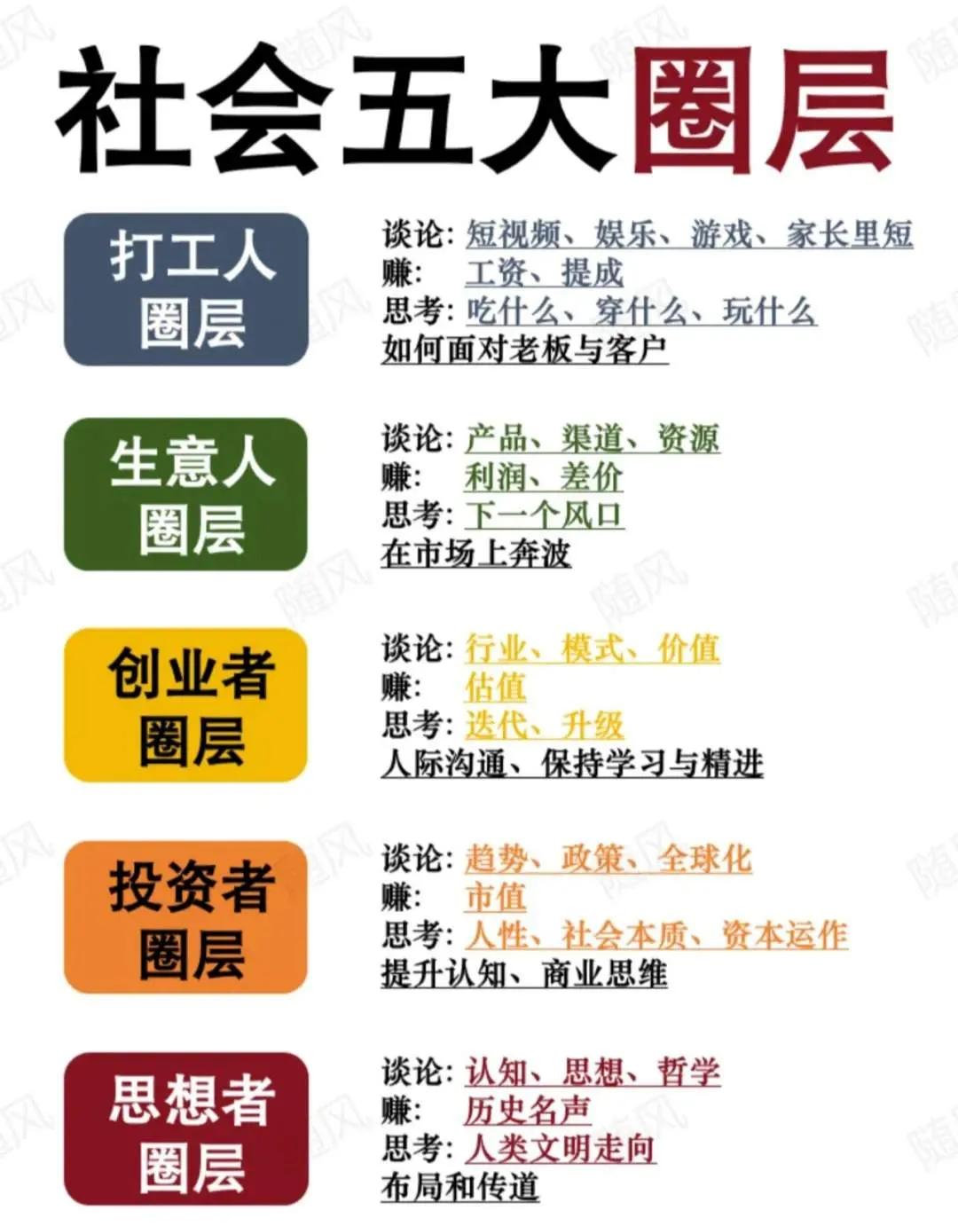 社会五大圈层！