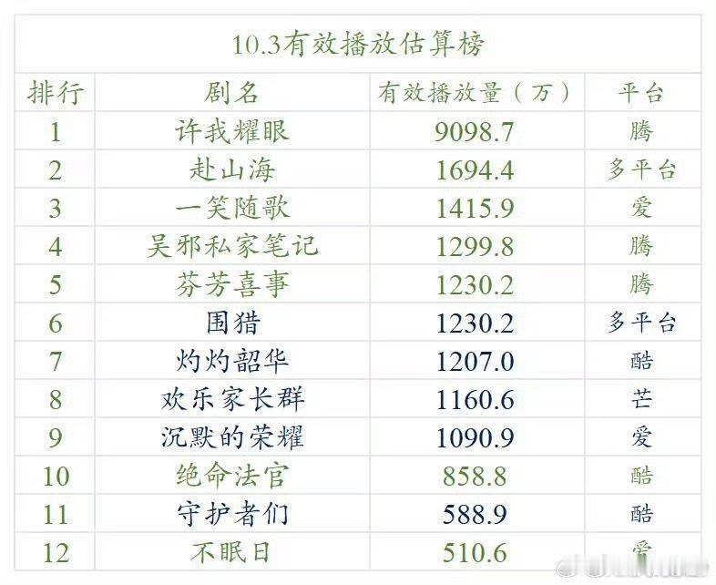 低估了没平看来这两天剧情观众也爱阿 集均7K先 [doge] ​​​