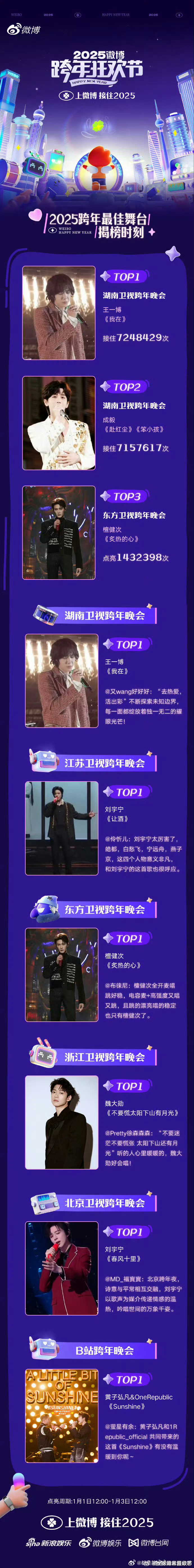 2025跨年最佳舞台TOP3 Top1王一博《我在》Top2成    毅《赴红尘