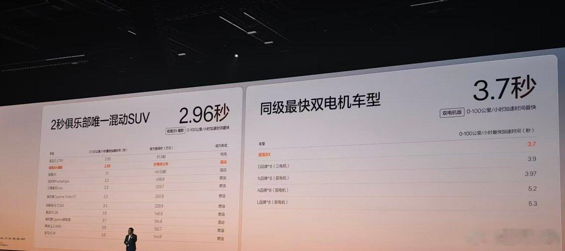 正在极氪8X的上市发布会，开始炫性能，双电机版3.7秒的零百非常不含糊，顶配的极