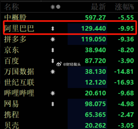 今天晚上美股没怎么跌，反而中概股却大跌5%，阿里巴巴跌近10%。其实主要是这两个