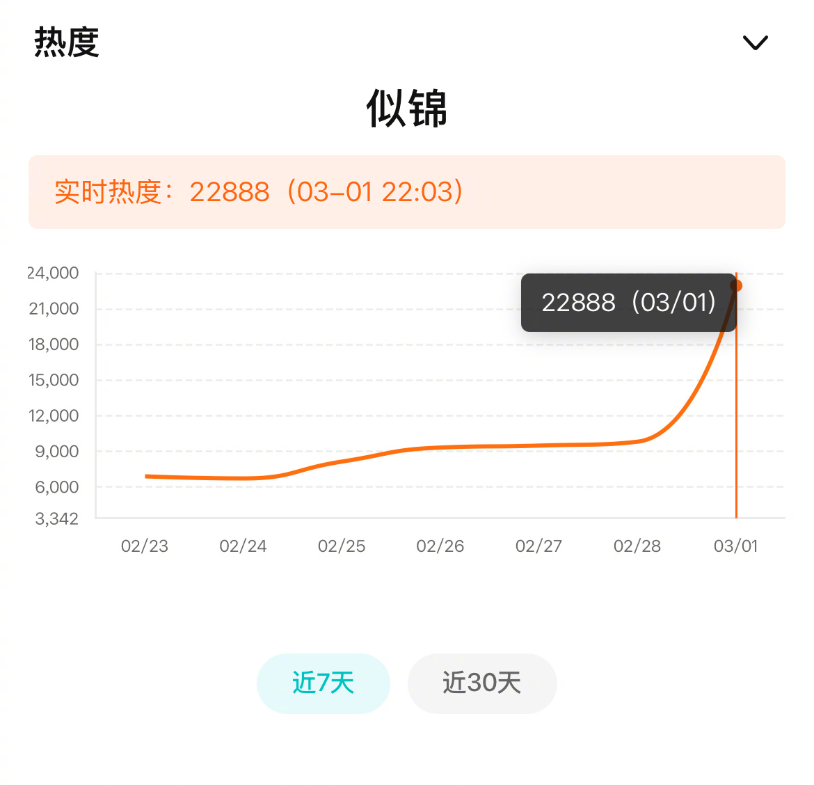 《似锦》首日热度2万2，重生宅斗剧自带底盘，这个热度如何？ 