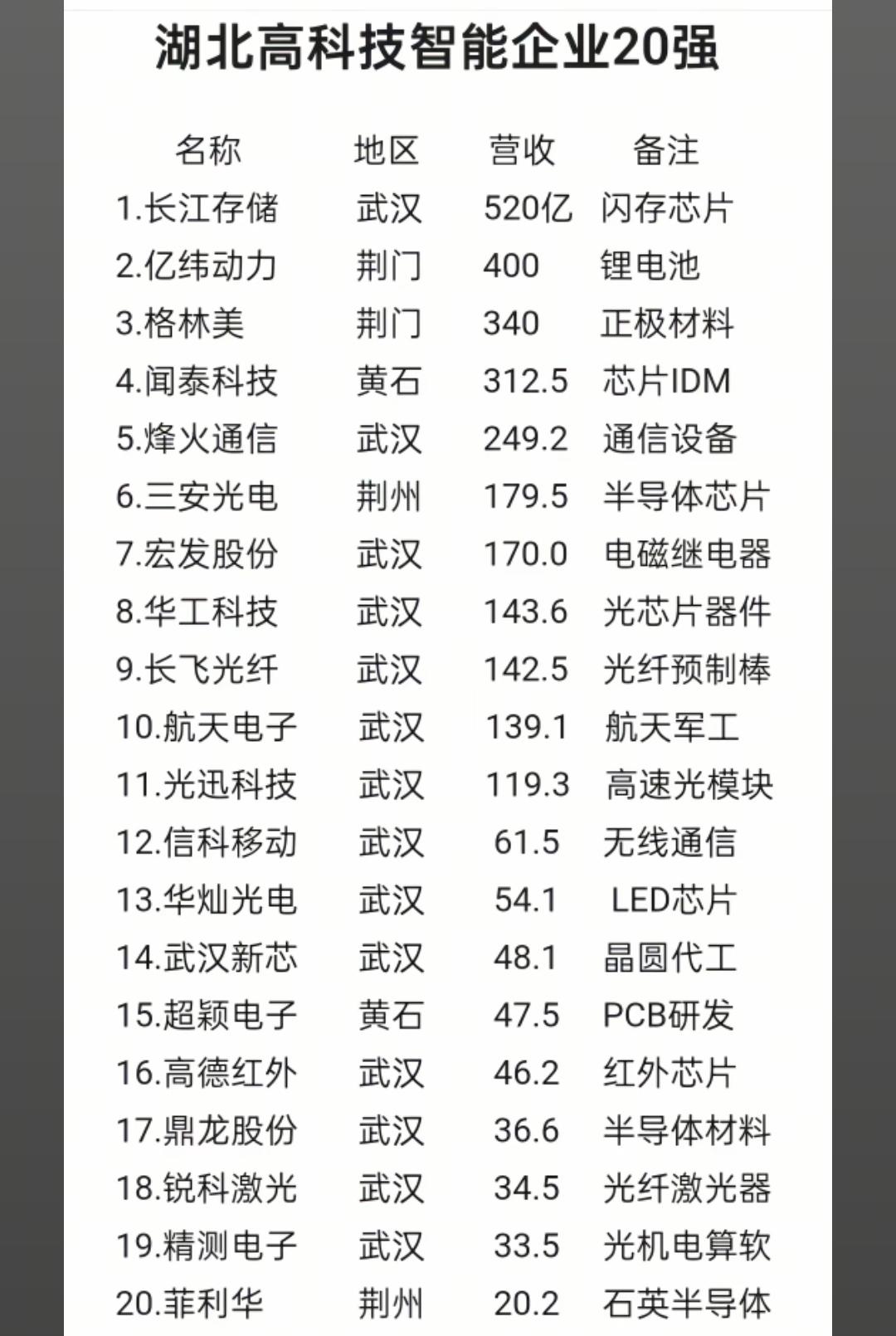 湖北高科技智能企业20强。格林美污染严重的很，每次走荆门西那段高速，车窗关严都有