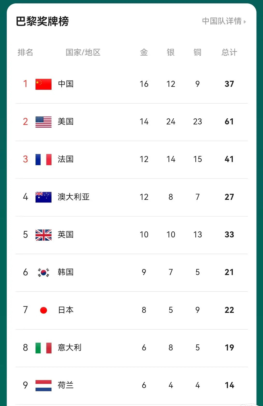 网友吐槽: 美国金牌数追上来了，田径刚开始，中国优势项目已结束大半，这届金牌数是