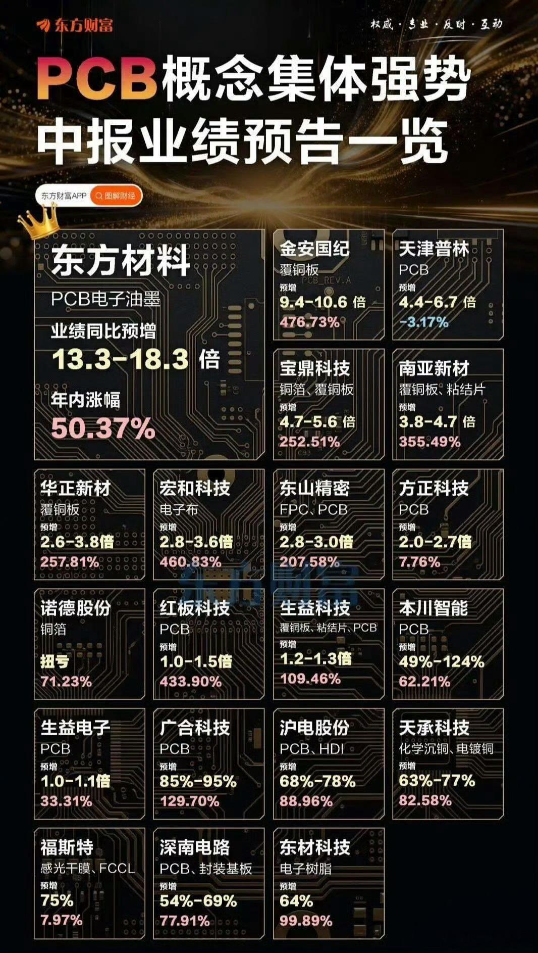 PCB中报业绩一览。等机会啊。 