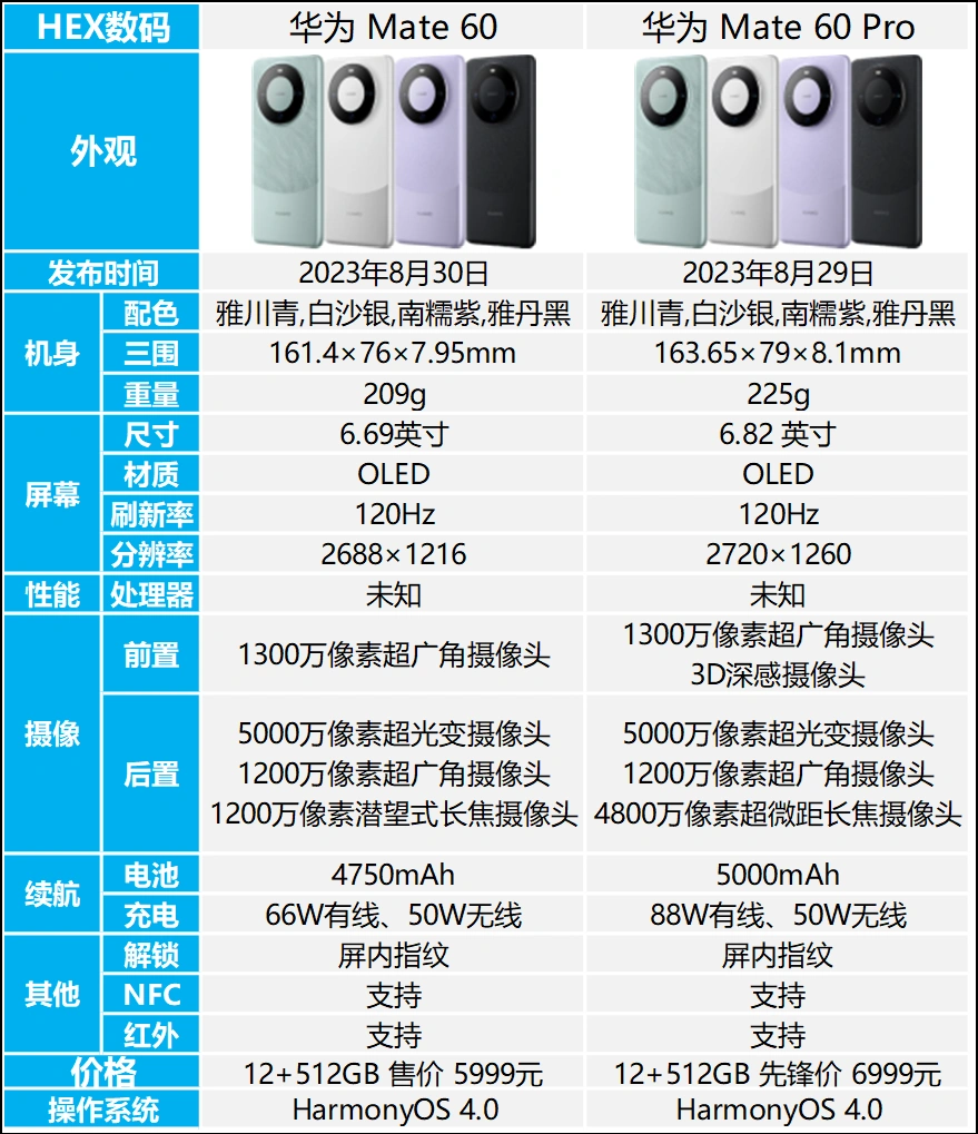 华为Mate 60标准版上架官网，同样未开先售