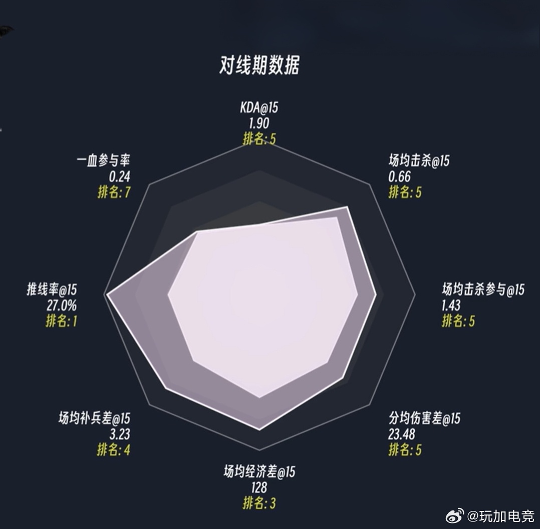 TheShy对线压制力拉满，团战又能扛又能打，伤害转化率直接第一。敢打敢拼，上限