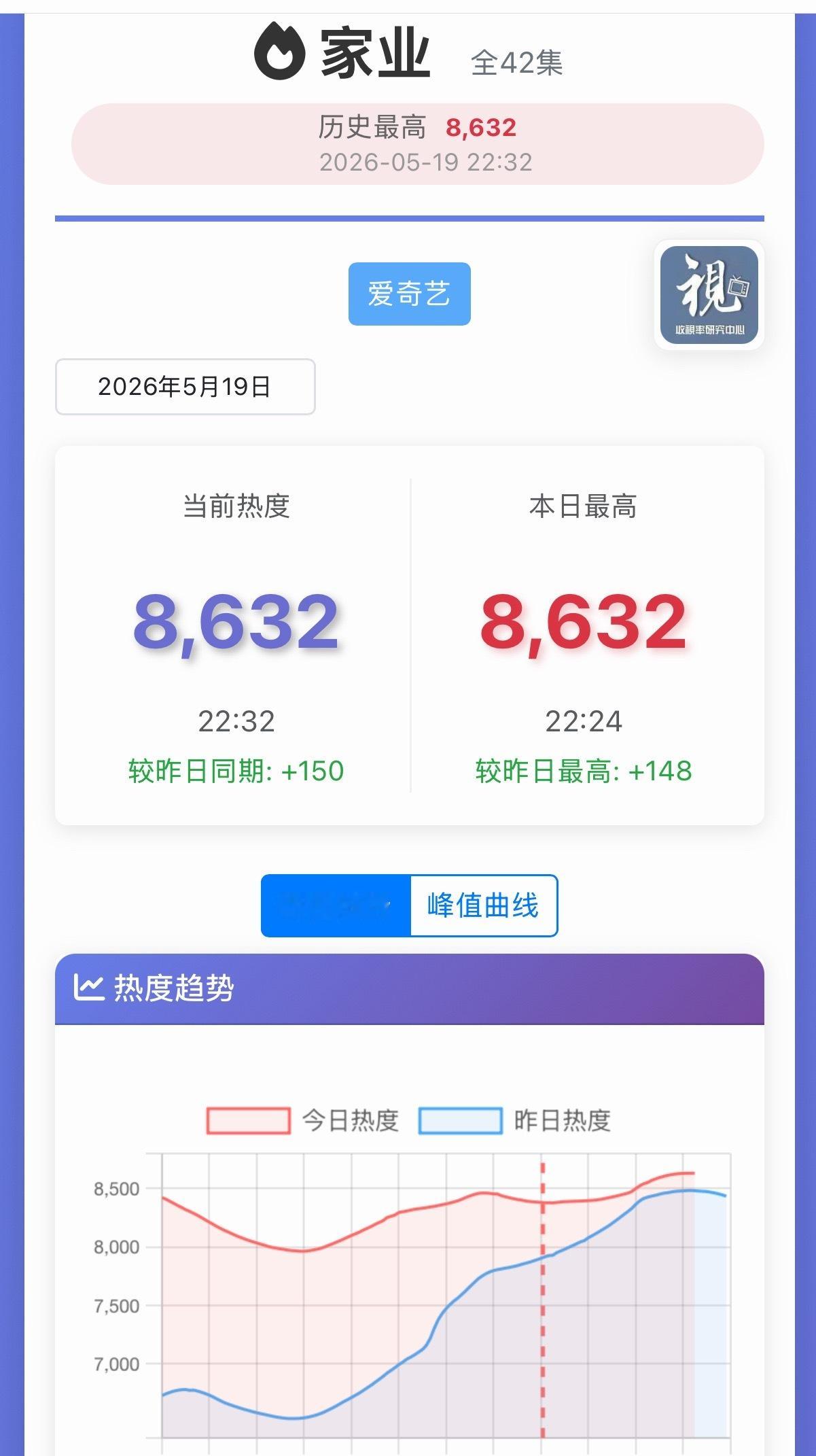 怎么感觉今天不太强劲 昨天就接近8500了等我去看看剧到底咋样 
