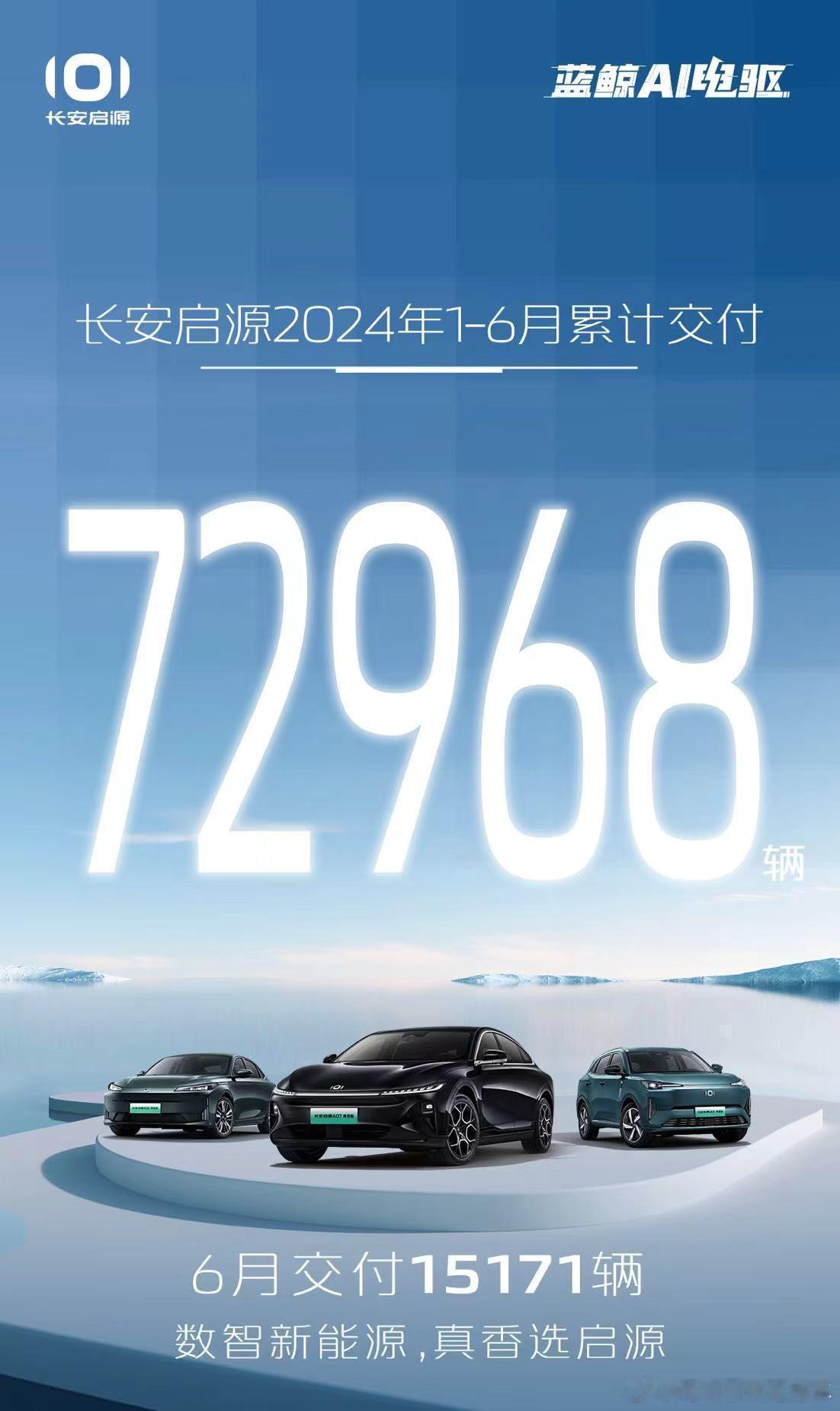 长安启源6月交付15171辆！1-6月累计交付72968辆，平均每个月销量都超1