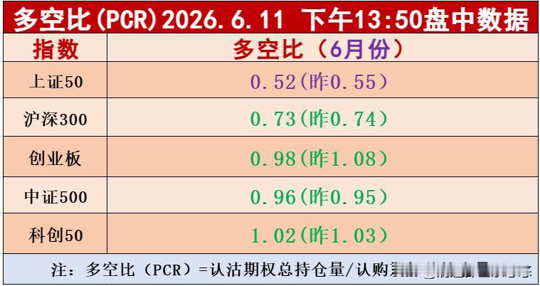 1点50分，多空比数据只有科创50还在1.0以上，创业板指数多空比数据已经下降至