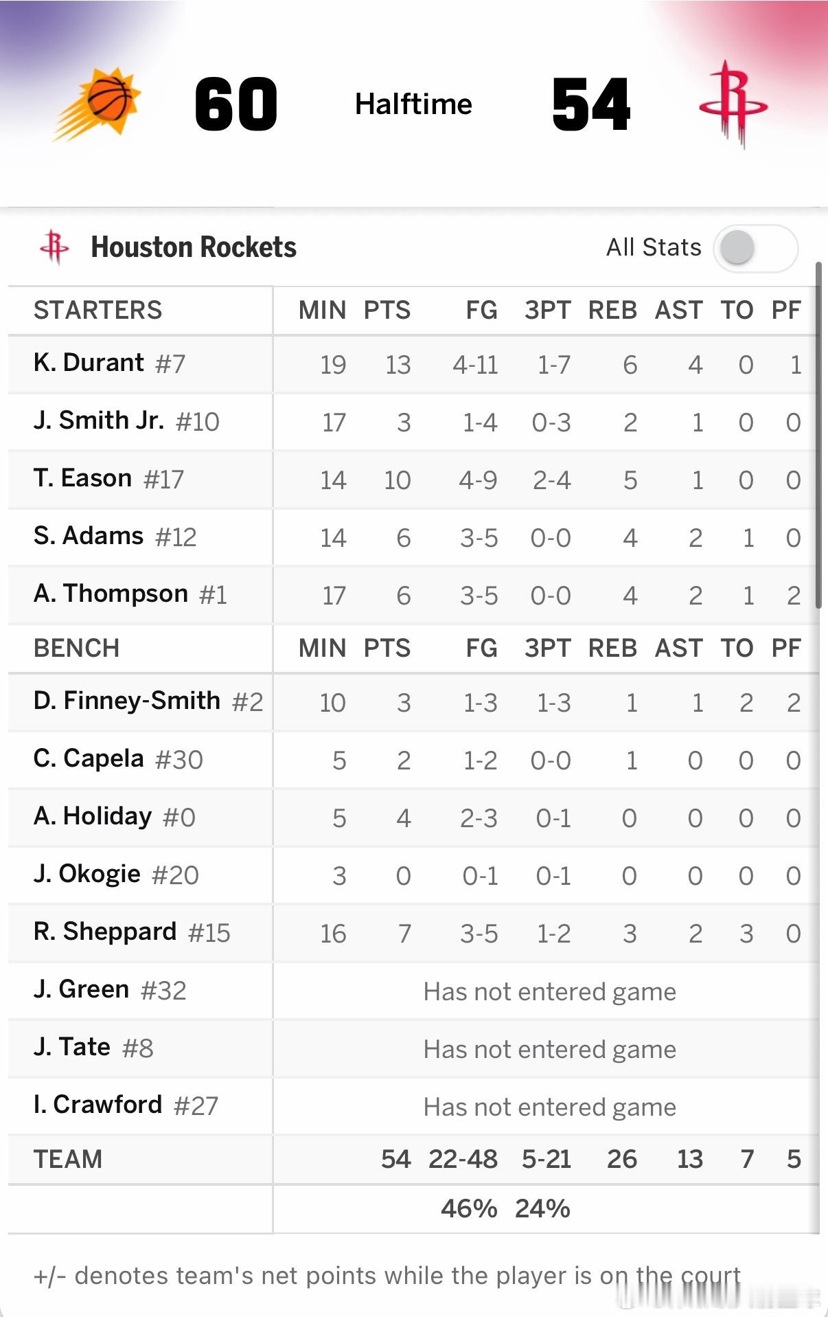 京子！！！队危速归！！！半场结束火箭54比60暂时落后太阳6分，上半场火箭三分2