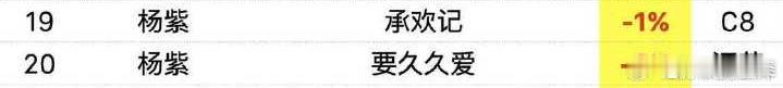 迪丽热巴李慧珍，收视拉升率百分之210有多厉害了吧？杨紫加油呀[吃瓜] 不仅cv