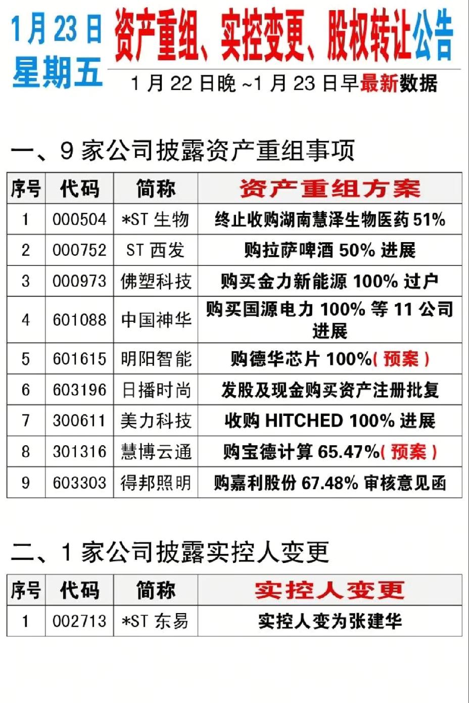 1月23日周五，A股资产重组、实控变更、股权转让公告一览表！！！

佛塑科技购买