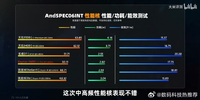 看了大米的Exynos 2600评测，三星用上2nm GAA表现依然一坨玄戒O1