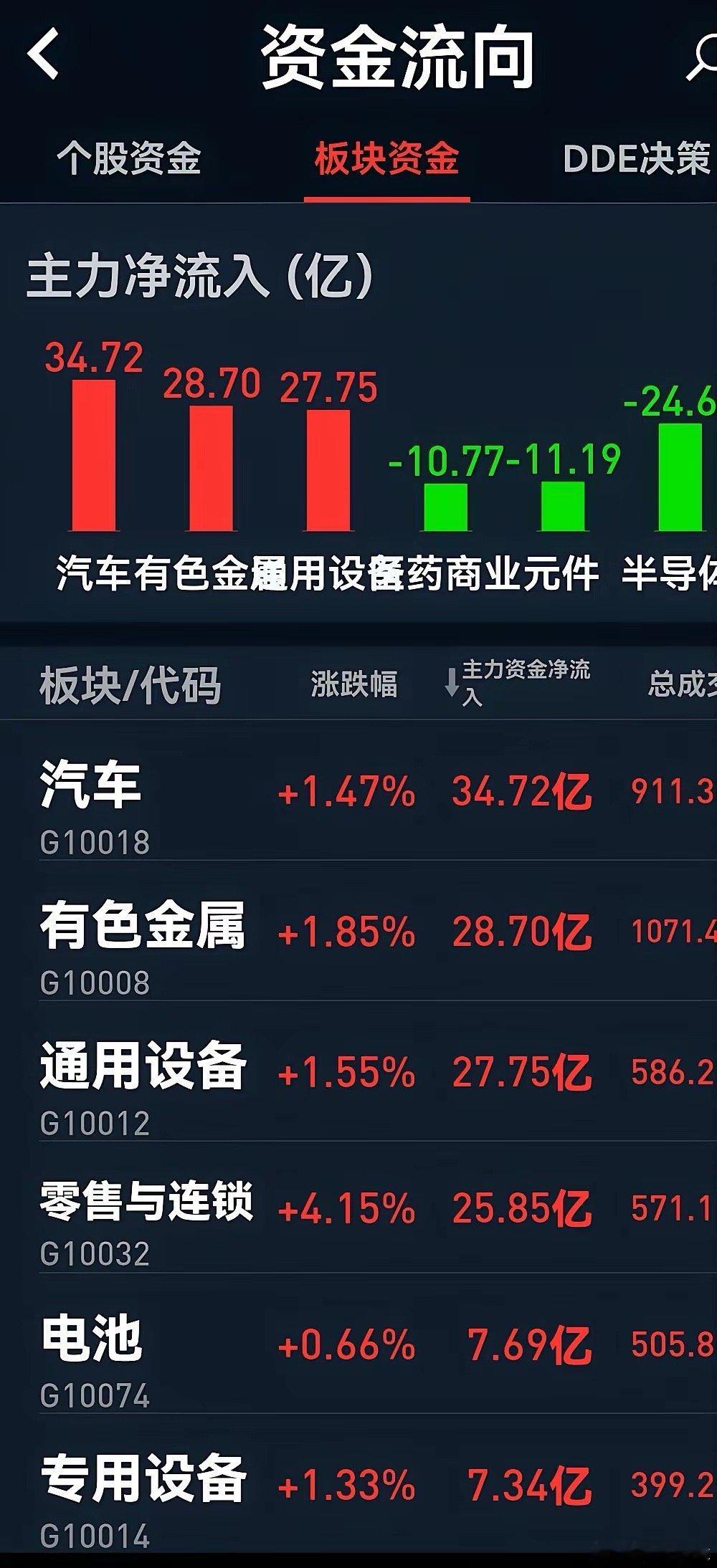 本轮调整低点确定，资金流向这些板块！第5名：电池 净流入 7.69亿第4名：零售