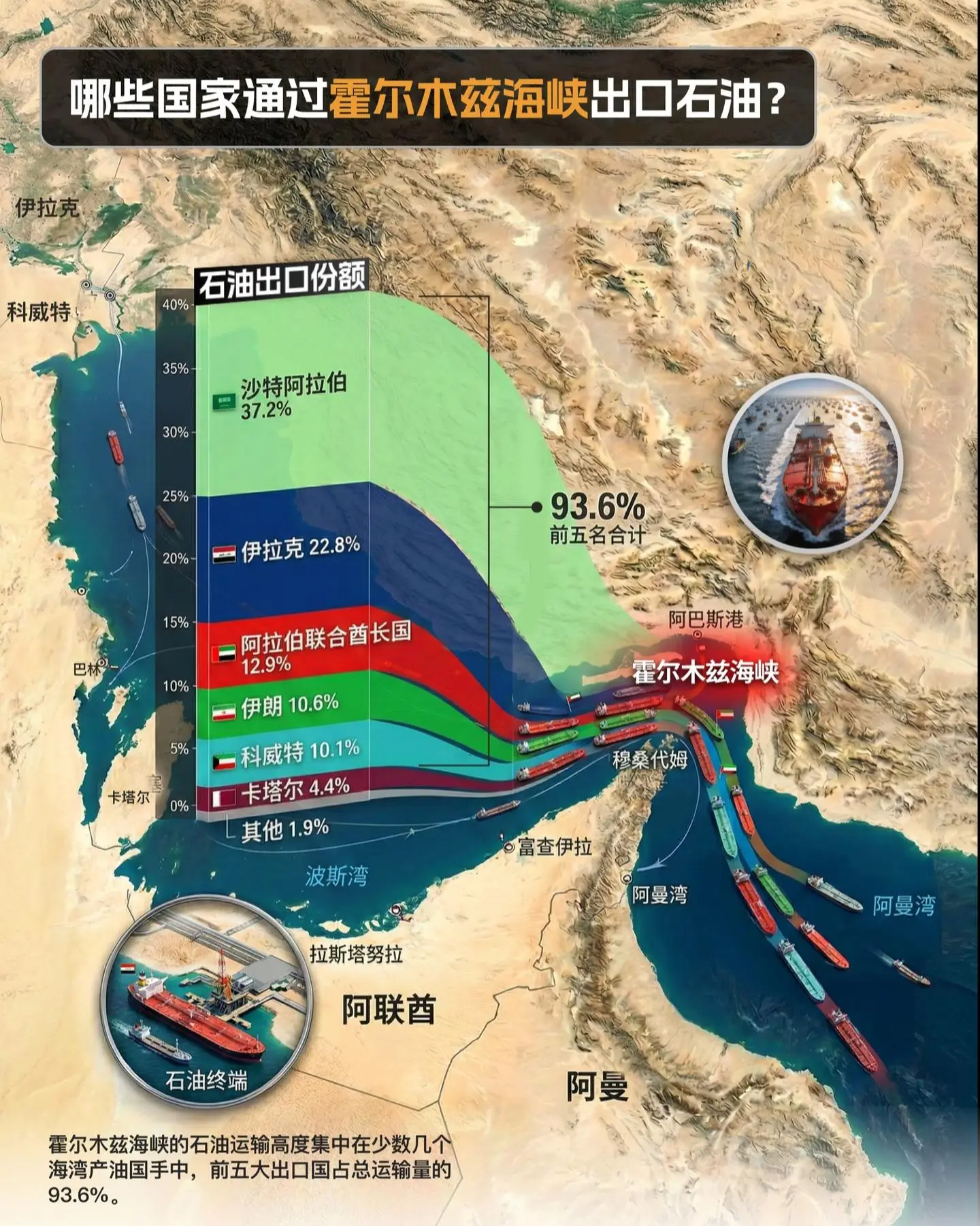 霍尔木兹海峡航线有替代线路吗？有多少个国家通过霍尔木兹海峡运输石油？霍...
