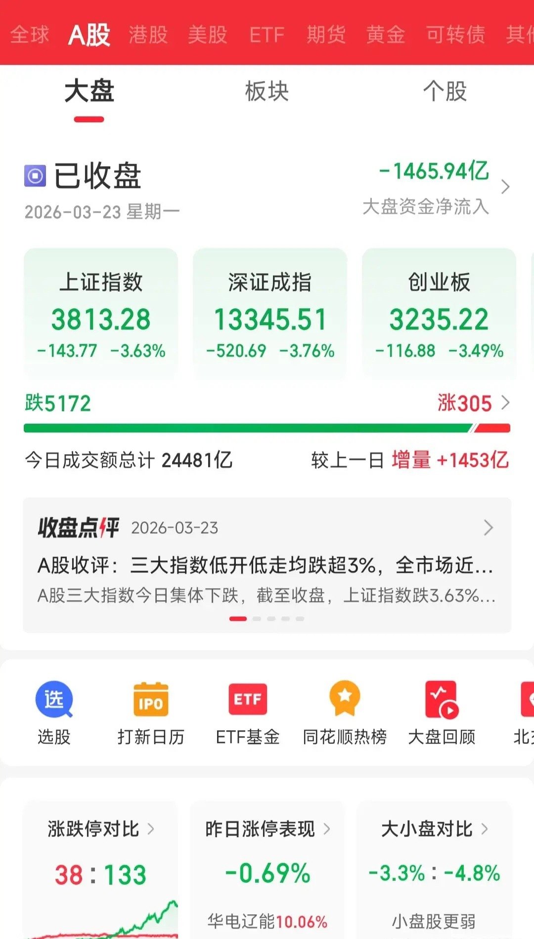 A股暴跌，能守住3800点吗？今天A股又创记录了，跌破3900点，盘中还跌破了3