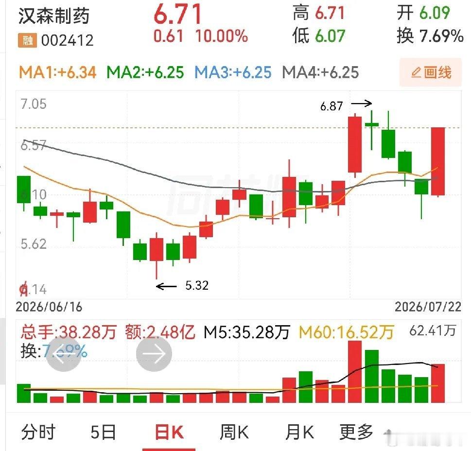 罗欣药业，海南海药，哈三联，益佰制药，汉森制药，五个涨停，让人感觉医药板块似乎还
