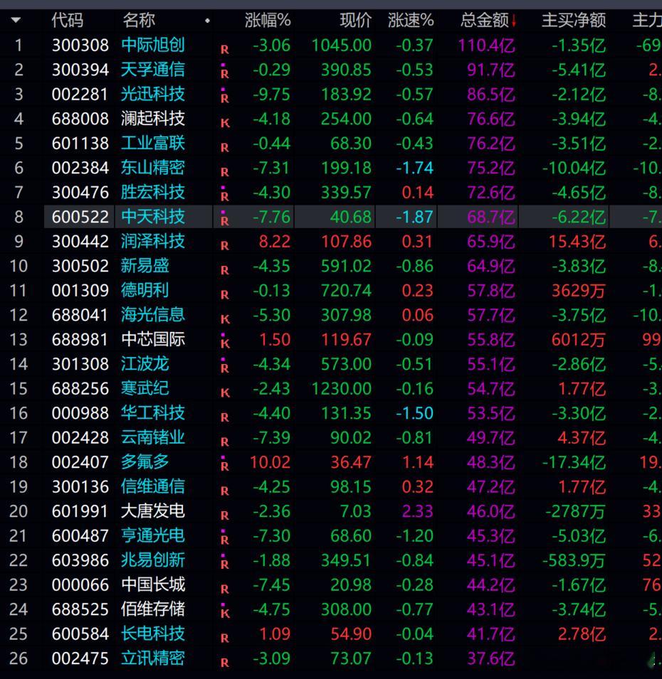 今天跌的都是光    看来阶段行到头了！！！ 