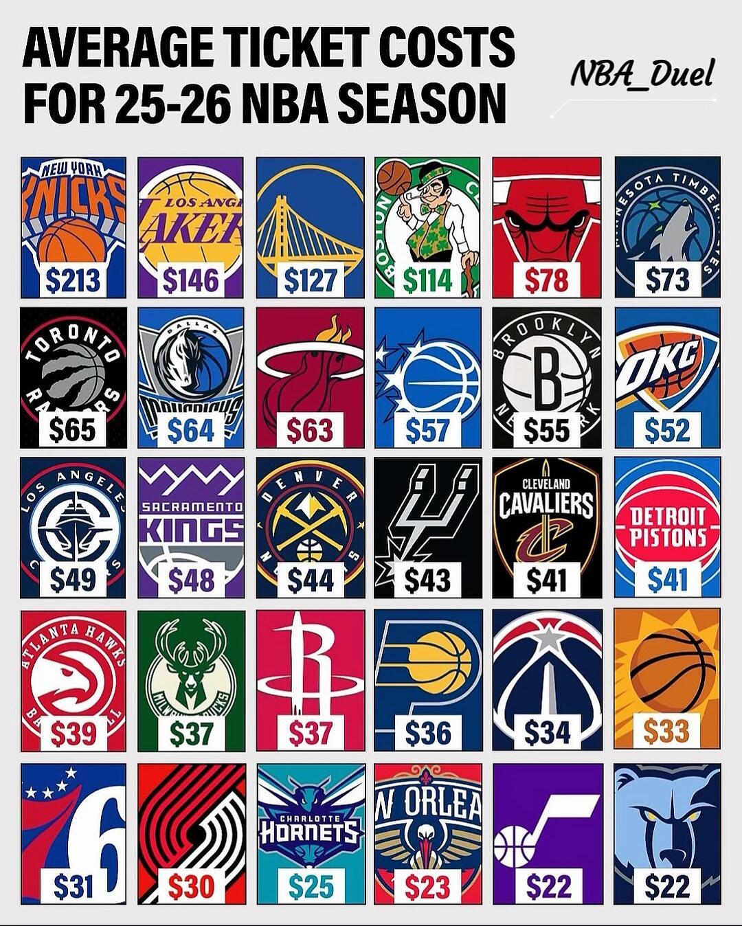 篮天下 2025-26赛季，NBA各球队的平均票价～🎫Images via E