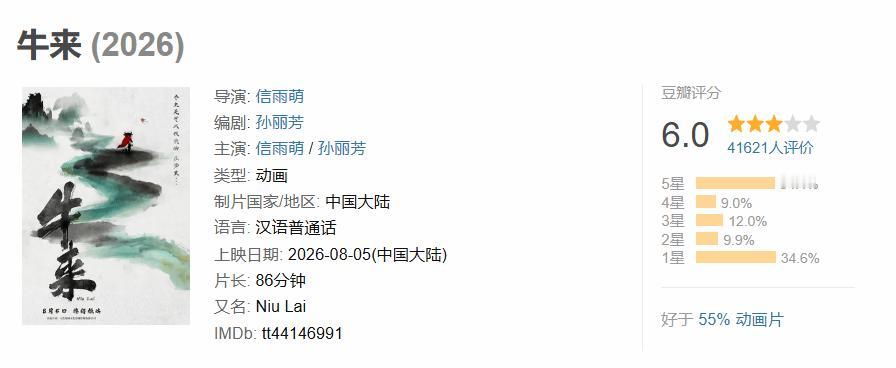 《牛来》豆瓣涨到 6.0 分，已经有四万多名观众打分。有意思的是五星占34.4%