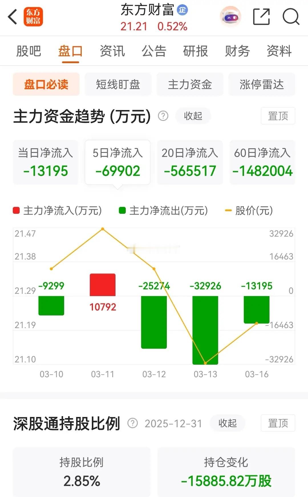 东方财富和中信证券今天盘中再创本轮调整新低价，尤其是中信证券，今天低开后直接跳水