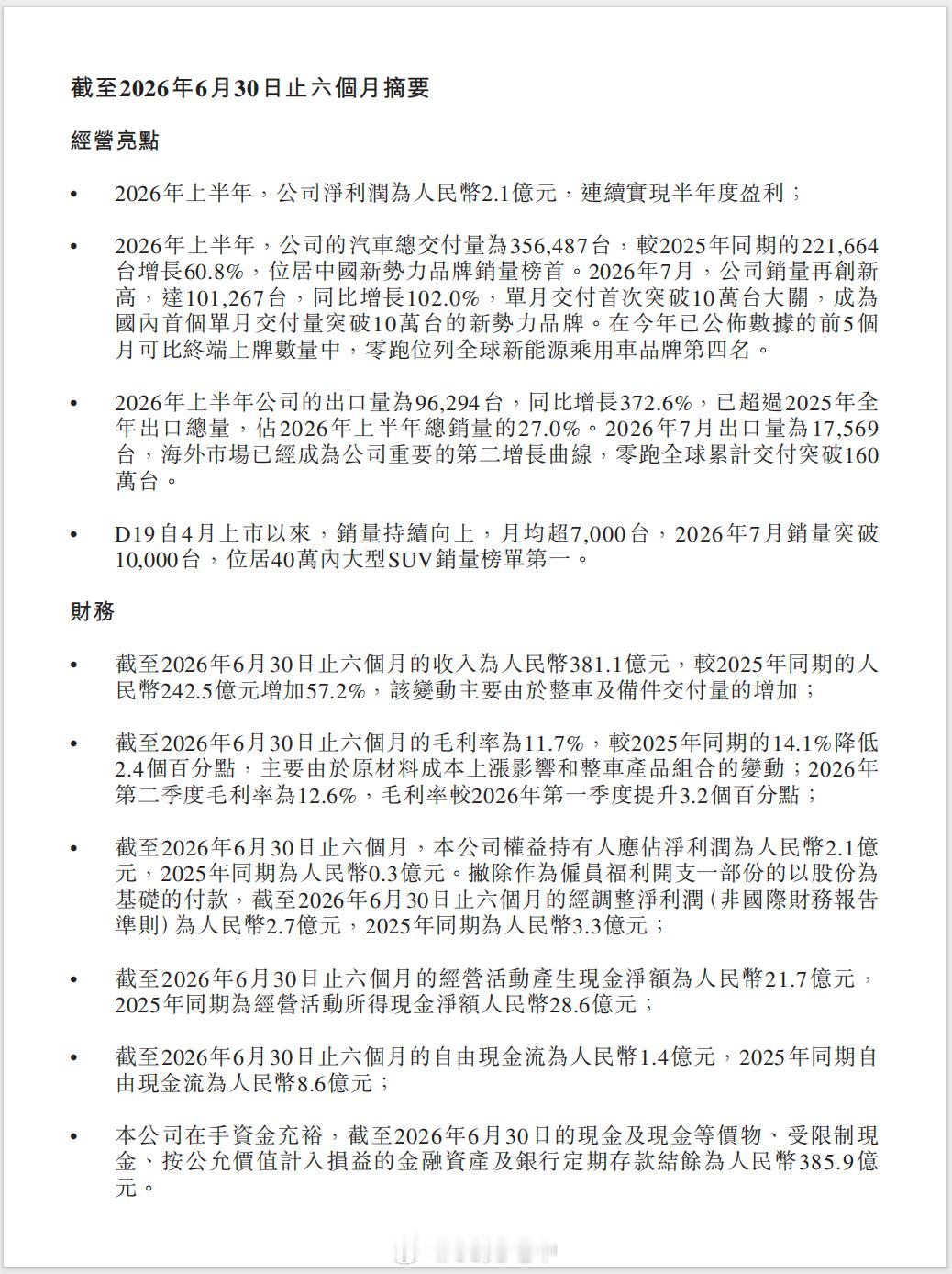 昨天零跑发布了 2026 年中期业绩，上半年营收 381.1 亿、净利润 2.1