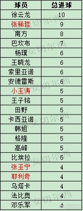 【国安足协杯历史的进球球员】  国安目前在足协杯历史比赛中共攻入215粒进球，共