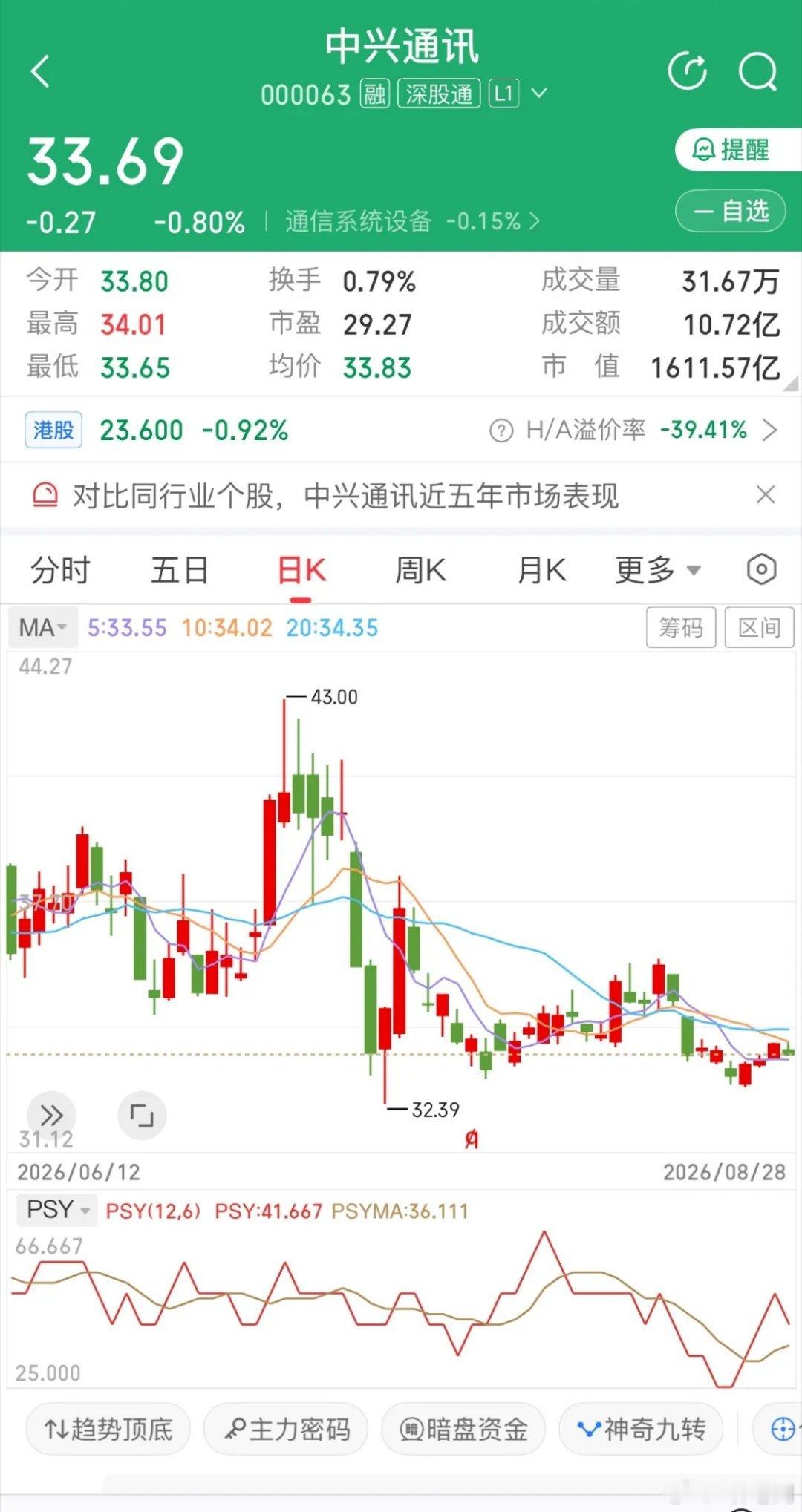 按中兴通讯现在这个量能，想涨回55，真的太难了！曾经冲到55元的高光时刻，估计很