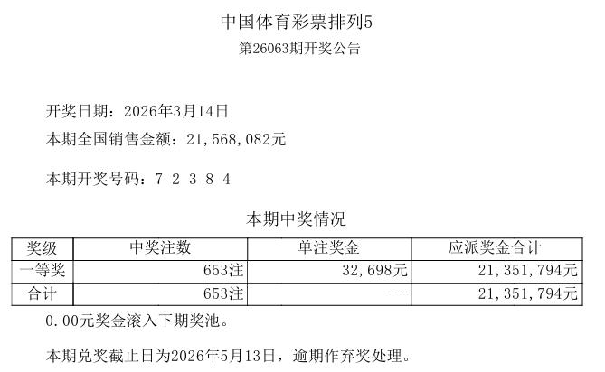刚刚，今晚开奖的排列五，继昨日爆奖3115注之后再爆653注一等奖，只是，今晚一