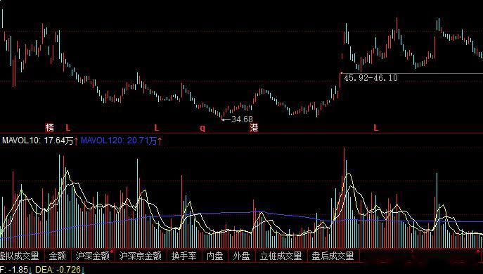 2024年的药明康德，看成交量来看，缩量时股价在34.68-40元之间。底部的个