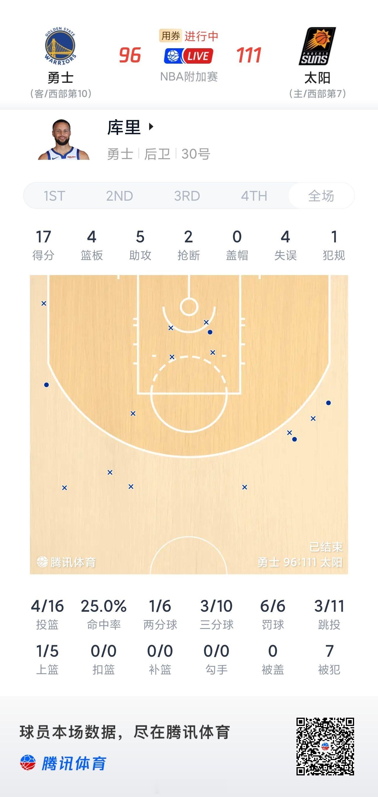 生死战16投17分太阳淘汰勇士太阳首轮碰雷霆又浪费库里一年库里格林科尔拥抱