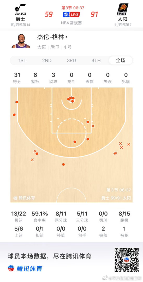 菲尼克斯太阳  打了19分钟….. 