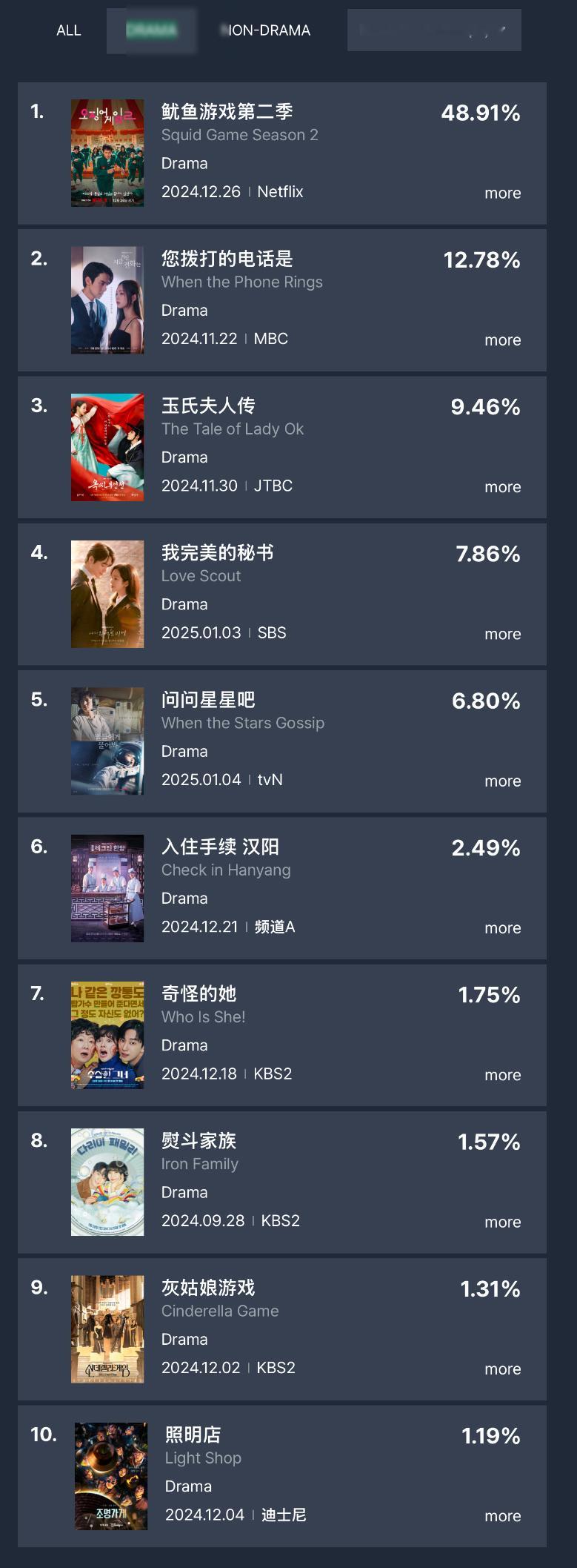 韩剧现在拨打的电话[超话]   9日Good Data1月第一周电视剧话题性第二