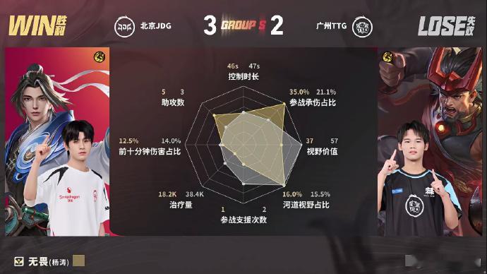 JDG豪取四连胜JDG终结TTG八连胜10分钟野区团战火力全开，JDG追击打出2