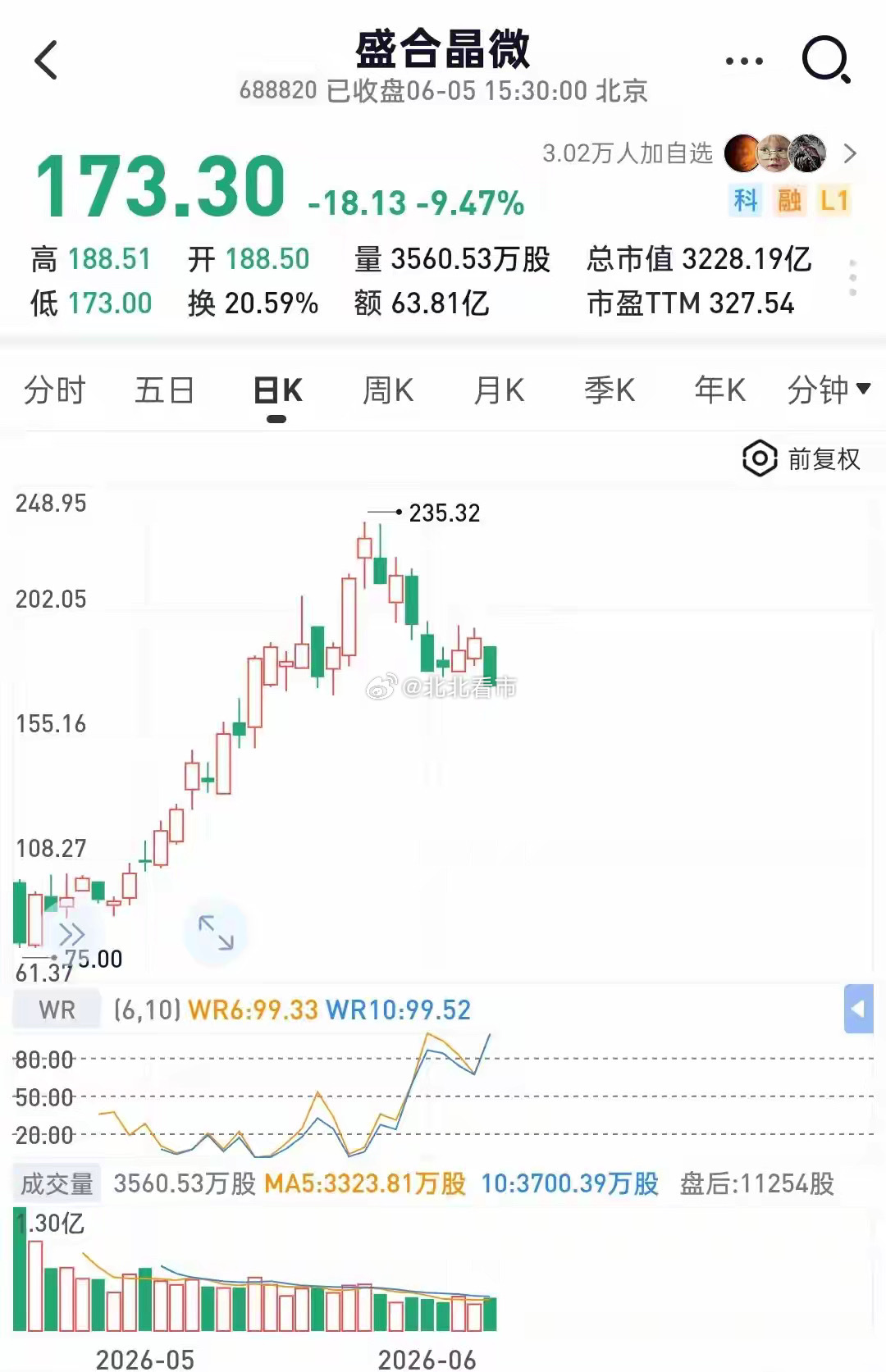 国内2.5D+玻璃基板封装双冠！基本面拉满，高空股价暗藏估值隐忧在A股先进封装赛
