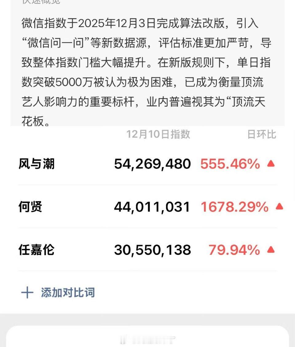 《风与潮》播出第二天！风与潮 微指接近5500万，暴涨555.56%，任嘉伦 微