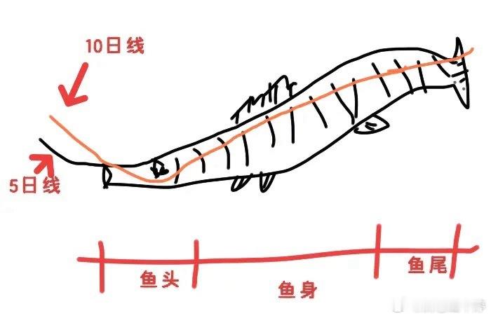 炒股别贪全段行情，抓对区间才稳赚炒股人总想着买在起涨点、卖在最高点，一口吃下一整