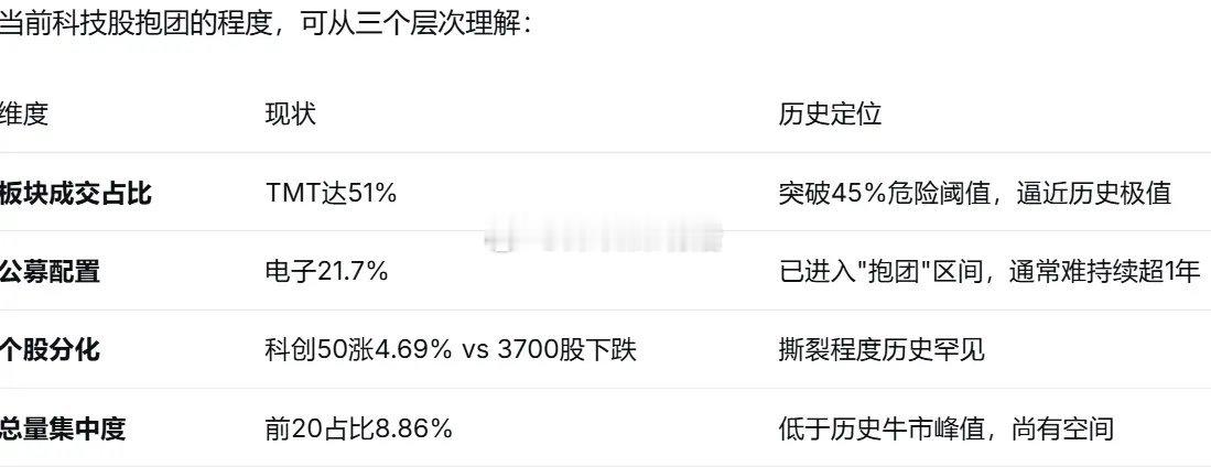 科技股行情极致抱团  四大变量有望引改变市场结构当前科技板块交易拥挤度持续走高，