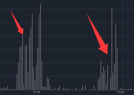 今天ETF出现了两波大幅放量，第一波放量是在上午10:10左右，这个时间点是沪市